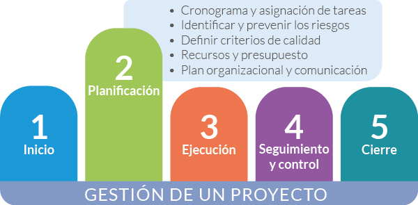 Fases De La Gestión 2: Planificación De Un Proyecto